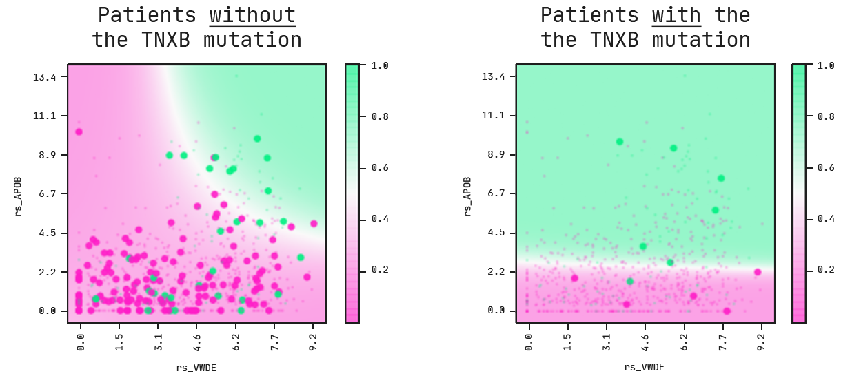 The multi-omics model visualised as two separate nomographs for values of the TNXB genetic switch