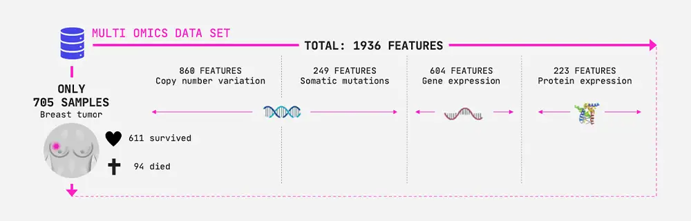 The multi-omics data set used in this example