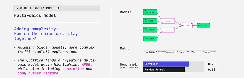 More complex models generated by the QLattice are still simple and explainable