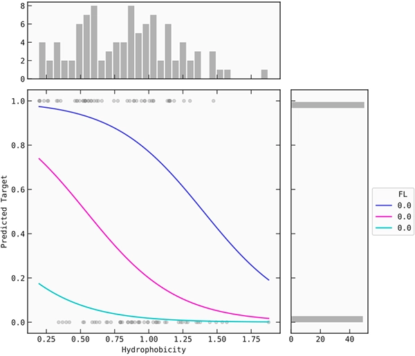 Abzu peptide drug development - Coil propensity and hydrophobicity plot