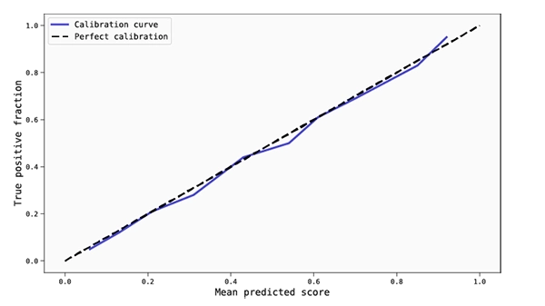 Reliability diagram