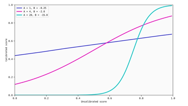 Platt scaling