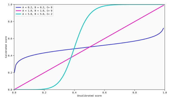 Beta calibration maps