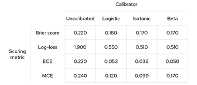 Calibrator scoring 2