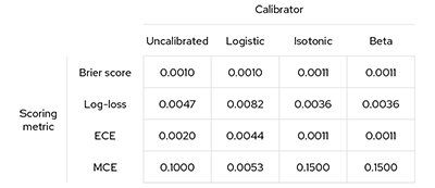 Calibrator scoring