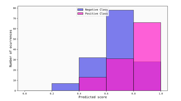 Evaluating the calibration of your QLattice models