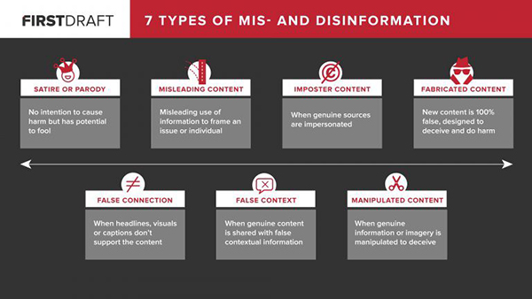 The 7 types of fake news from First Draft, who works to protect communities across the world from harmful information.