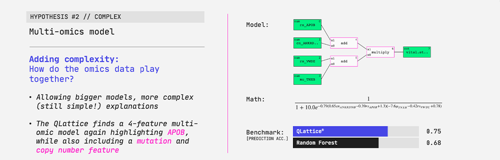 More complex models generated by the QLattice are still simple and explainable