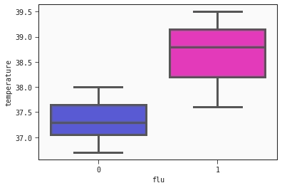 Binary classification - Boxplot