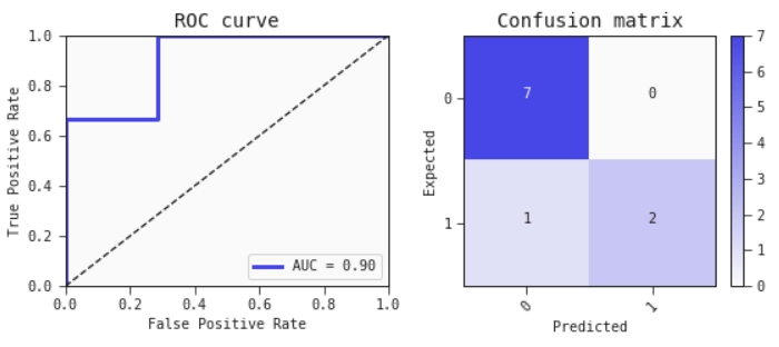 Binary classification