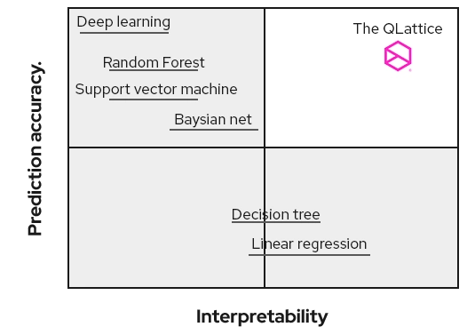 The QLattice benchmarks against ML models