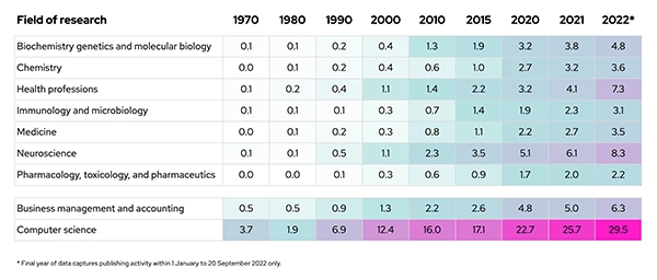 A chart showing the publishing intensity by research field