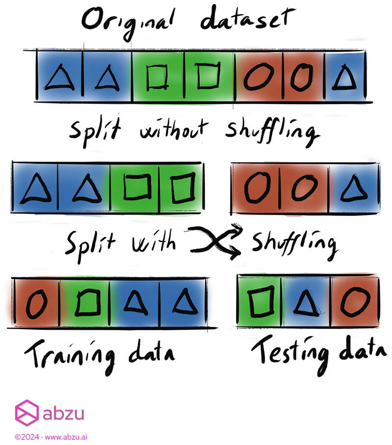 Stratified data splitting - part 1 - Shuffle split